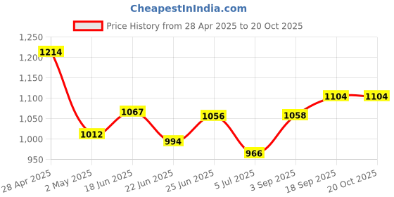 ajio.com ri-wah Women Printed  Saree with Contrast Border ri-wah Price History Graph from 28 Apr 2025 to 20 Oct 2025