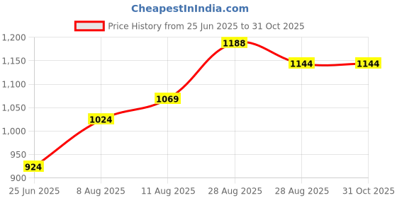 ajio.com ri-wah Women Printed Saree with Contrast Border ri-wah Price History Graph from 25 Jun 2025 to 31 Oct 2025