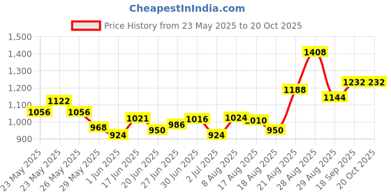 ajio.com ri-wah Women Printed Saree with Tassels ri-wah Price History Graph from 23 May 2025 to 19 Oct 2025
