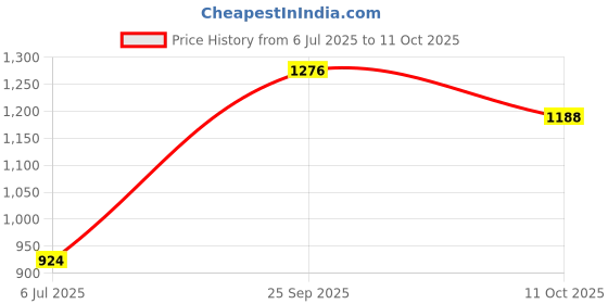 ajio.com ri-wah Women Printed Saree with Tassels ri-wah Price History Graph from 6 Jul 2025 to 11 Oct 2025