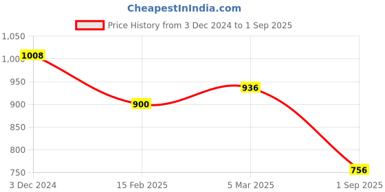 ajio.com ri-wah Women Printed Satin Saree ri-wah Price History Graph from 3 Dec 2024 to 1 Sep 2025