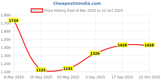 ajio.com ri-wah Women Printed Silk Saree with Contrast Border ri-wah Price History Graph from 8 Mar 2025 to 21 Oct 2025