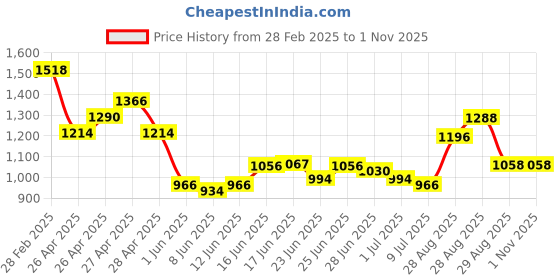 ajio.com ri-wah Women PrintedSaree with Contrast Border ri-wah Price History Graph from 28 Feb 2025 to 31 Oct 2025