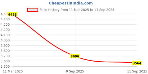 ajio.com ri-wah Women Saree with Contrast Border ri-wah Price History Graph from 11 Mar 2025 to 11 Sep 2025
