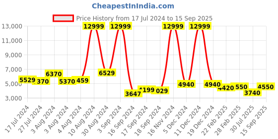 ajio.com ri-wah Women Saree with Embellished Border ri-wah Price History Graph from 17 Jul 2024 to 15 Sep 2025