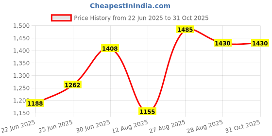ajio.com ri-wah Women Saree with Scalloped Border ri-wah Price History Graph from 22 Jun 2025 to 31 Oct 2025