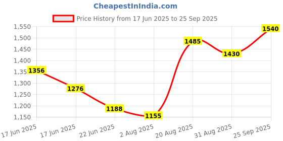 ajio.com ri-wah Women Saree with Scalloped Border ri-wah Price History Graph from 17 Jun 2025 to 25 Sep 2025