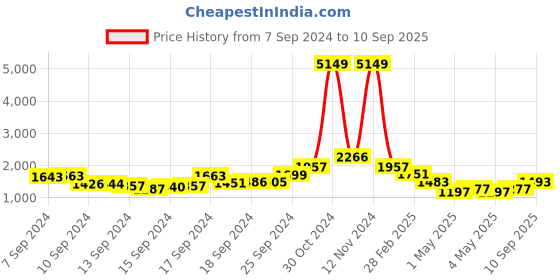 ajio.com ri-wah Women Saree with Woven Motifs ri-wah Price History Graph from 7 Sep 2024 to 10 Sep 2025
