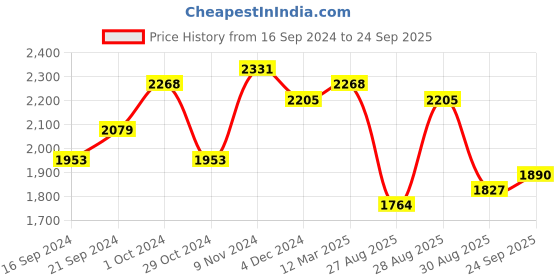 ajio.com ri-wah Women Saree with Woven Motifs ri-wah Price History Graph from 16 Sep 2024 to 24 Sep 2025