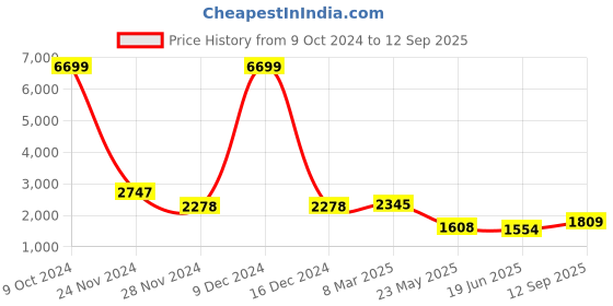 ajio.com ri-wah Women Saree with Woven Motifs ri-wah Price History Graph from 9 Oct 2024 to 12 Sep 2025
