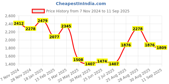 ajio.com ri-wah Women Saree with Woven Motifs ri-wah Price History Graph from 7 Nov 2024 to 11 Sep 2025