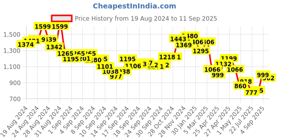 ajio.com ri-wah Women Sequin Embellished Saree ri-wah Price History Graph from 19 Aug 2024 to 11 Sep 2025