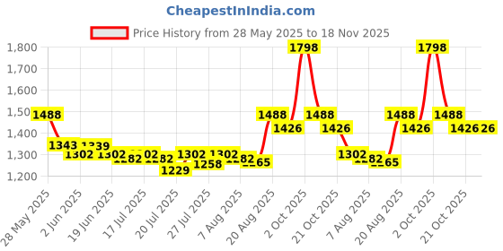 ajio.com ri-wah Women Sequins Work Embellished Saree     ri-wah Price History Graph from 28 May 2025 to 18 Nov 2025