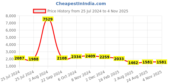 ajio.com ri-wah Women Silk Saree with Tassels ri-wah Price History Graph from 25 Jul 2024 to 1 Nov 2025