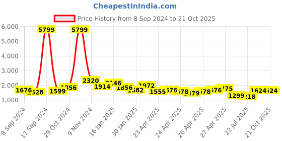 ajio.com ri-wah Women Silk Saree with Woven Motifs ri-wah Price History Graph from 8 Sep 2024 to 21 Oct 2025
