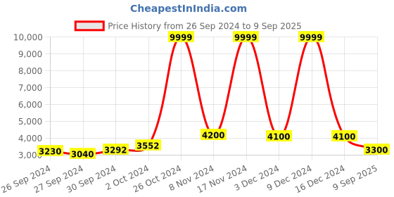 ajio.com ri-wah Women Silk Saree with Woven Motifs ri-wah Price History Graph from 26 Sep 2024 to 9 Sep 2025