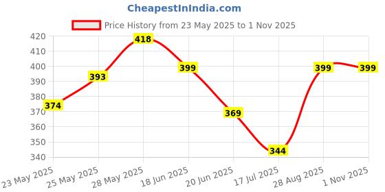 ajio.com ri-wah Women Silk Traditional Saree     ri-wah Price History Graph from 23 May 2025 to 31 Oct 2025