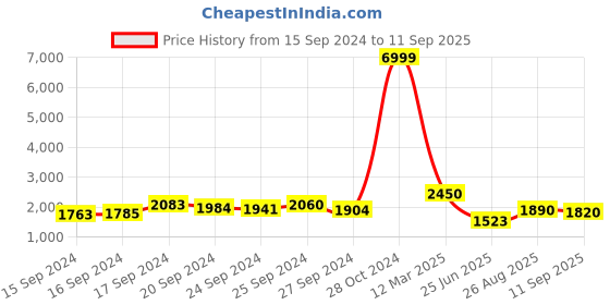 ajio.com ri-wah Women Striped Georgette Saree ri-wah Price History Graph from 15 Sep 2024 to 11 Sep 2025