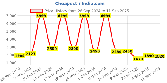 ajio.com ri-wah Women Striped Saree with Contrast Border ri-wah Price History Graph from 26 Sep 2024 to 11 Sep 2025