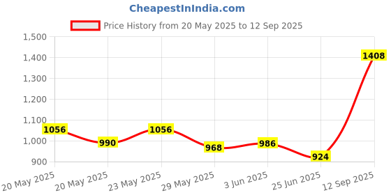ajio.com ri-wah Women Striped Saree with Tassels ri-wah Price History Graph from 20 May 2025 to 12 Sep 2025
