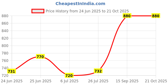 ajio.com ri-wah Women Stripes Design Traditional Saree with Blouse Piece      ri-wah Price History Graph from 24 Jun 2025 to 21 Oct 2025