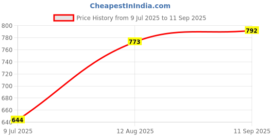 ajio.com ri-wah Women Stripes Design Traditional Saree with Blouse Piece       ri-wah Price History Graph from 9 Jul 2025 to 11 Sep 2025