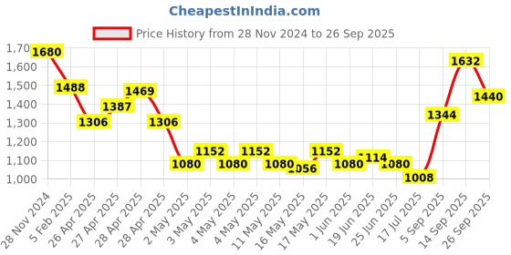 ajio.com ri-wah Women Traditional Saree ri-wah Price History Graph from 28 Nov 2024 to 26 Sep 2025