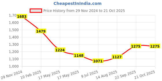 ajio.com ri-wah Women Traditional Saree ri-wah Price History Graph from 29 Nov 2024 to 20 Oct 2025