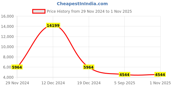 ajio.com ri-wah Women Traditional Saree ri-wah Price History Graph from 29 Nov 2024 to 31 Oct 2025