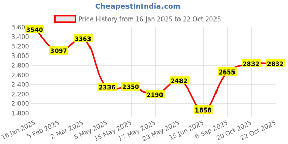 ajio.com ri-wah Women Traditional Saree ri-wah Price History Graph from 16 Jan 2025 to 20 Oct 2025