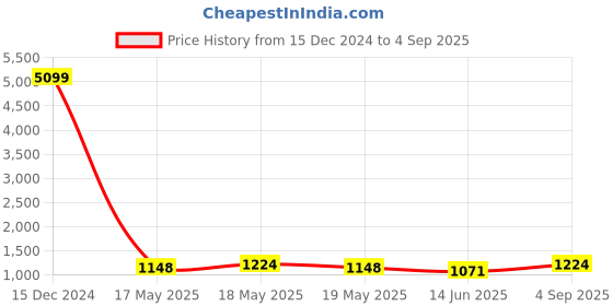 ajio.com ri-wah Women Traditional Saree ri-wah Price History Graph from 15 Dec 2024 to 4 Sep 2025