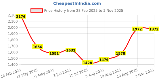 ajio.com ri-wah Women Traditional Saree ri-wah Price History Graph from 28 Feb 2025 to 2 Nov 2025