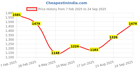 ajio.com ri-wah Women Traditional Saree ri-wah Price History Graph from 7 Feb 2025 to 24 Sep 2025