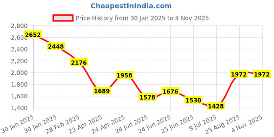 ajio.com ri-wah Women Traditional Saree ri-wah Price History Graph from 30 Jan 2025 to 1 Nov 2025