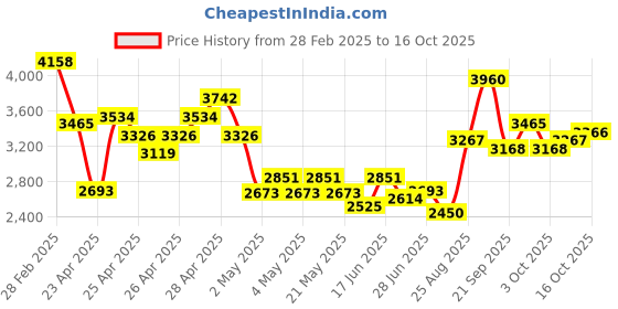 ajio.com ri-wah Women Traditional Saree ri-wah Price History Graph from 28 Feb 2025 to 15 Oct 2025