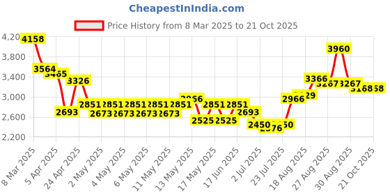 ajio.com ri-wah Women Traditional Saree ri-wah Price History Graph from 8 Mar 2025 to 21 Oct 2025