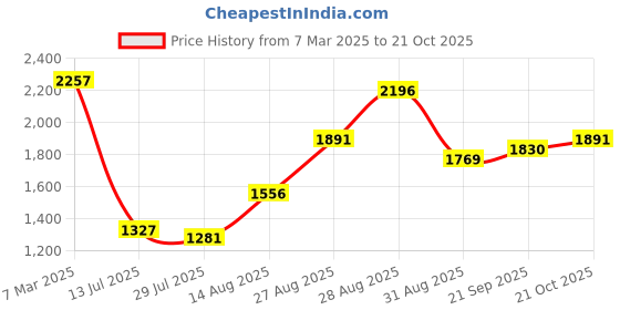 ajio.com ri-wah Women Traditional Saree ri-wah Price History Graph from 7 Mar 2025 to 21 Oct 2025