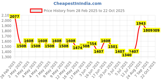 ajio.com ri-wah Women Traditional Saree ri-wah Price History Graph from 28 Feb 2025 to 22 Oct 2025