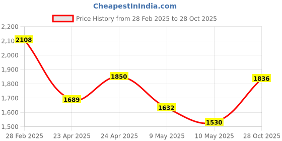 ajio.com ri-wah Women Traditional Saree ri-wah Price History Graph from 28 Feb 2025 to 28 Oct 2025