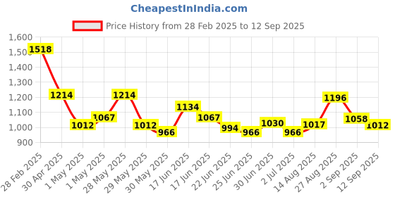 ajio.com ri-wah Women Traditional Saree ri-wah Price History Graph from 28 Feb 2025 to 12 Sep 2025