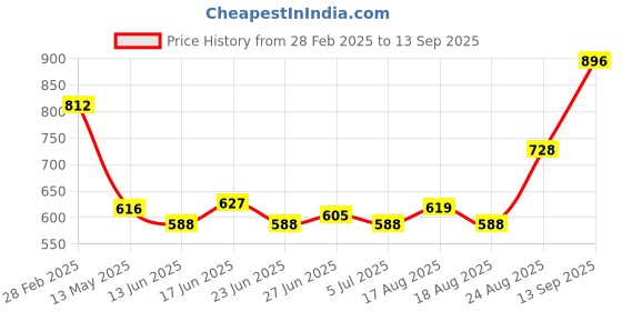 ajio.com ri-wah Women Traditional Saree ri-wah Price History Graph from 28 Feb 2025 to 13 Sep 2025
