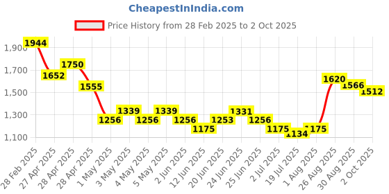 ajio.com ri-wah Women Traditional Saree ri-wah Price History Graph from 28 Feb 2025 to 2 Oct 2025