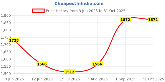 ajio.com ri-wah Women Traditional Saree ri-wah Price History Graph from 3 Jun 2025 to 31 Oct 2025