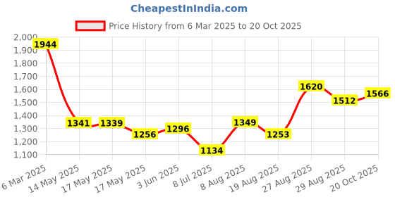 ajio.com ri-wah Women Traditional Saree ri-wah Price History Graph from 6 Mar 2025 to 20 Oct 2025