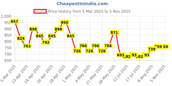ajio.com ri-wah Women Traditional Saree ri-wah Price History Graph from 5 Mar 2025 to 1 Nov 2025