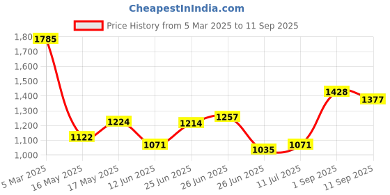 ajio.com ri-wah Women Traditional Saree ri-wah Price History Graph from 5 Mar 2025 to 11 Sep 2025