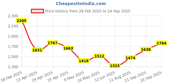 ajio.com ri-wah Women Traditional Saree ri-wah Price History Graph from 28 Feb 2025 to 24 Sep 2025