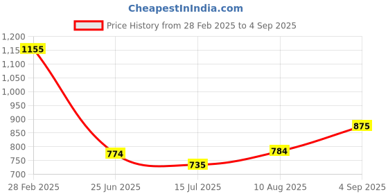 ajio.com ri-wah Women Traditional Saree ri-wah Price History Graph from 28 Feb 2025 to 4 Sep 2025