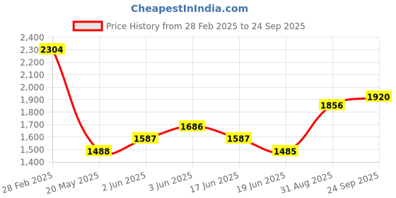 ajio.com ri-wah Women Traditional Saree ri-wah Price History Graph from 28 Feb 2025 to 24 Sep 2025