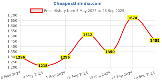ajio.com ri-wah Women Traditional Saree ri-wah Price History Graph from 3 May 2025 to 26 Sep 2025